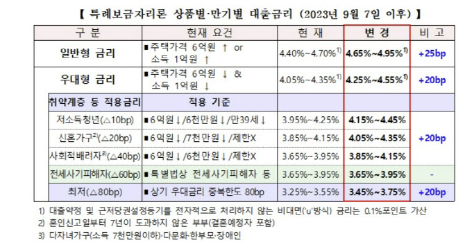 특례보금자리론, 내달 7일부터 일반형 0.25%p·우대형 0.2%p 인상