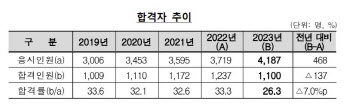 올해 공인회계사 최종 1100명 합격…최연소 19세