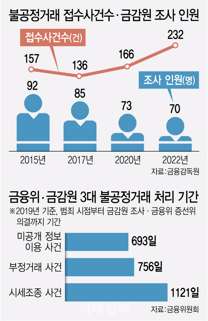 ‘증권범죄와의 전쟁’에 수사권 원하는 금융당국…오남용 우려도