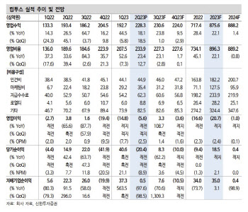 컴투스, 제노니아 흥행 실패로 실적 부진 전망…'중립' 유지-신한