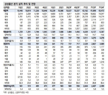 삼성물산, 견조한 실적에도 주가 모멘텀 부재…신사업 관건-신한