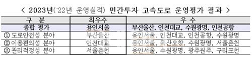 민자고속도로 운영평가, '용인서울고속道' 최우수 도로 선정