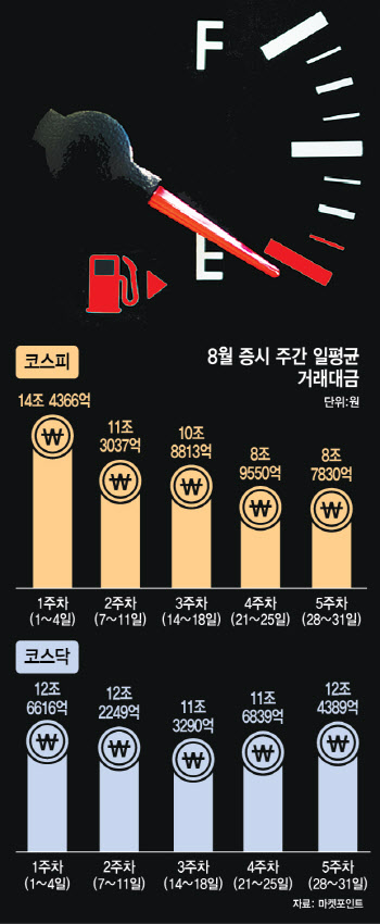 투심 위축에 거래대금 ‘뚝’…코스피서 빠진 자금 어디로?