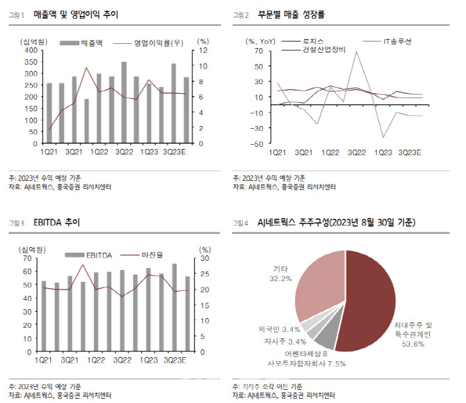 AJ네트웍스, 주가 걸림돌 해소…실적 3Q 턴어라운드-흥국