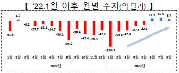 석달 연속 ‘무역흑자’…“중국·반도체 수출 감소세 둔화”(종합)