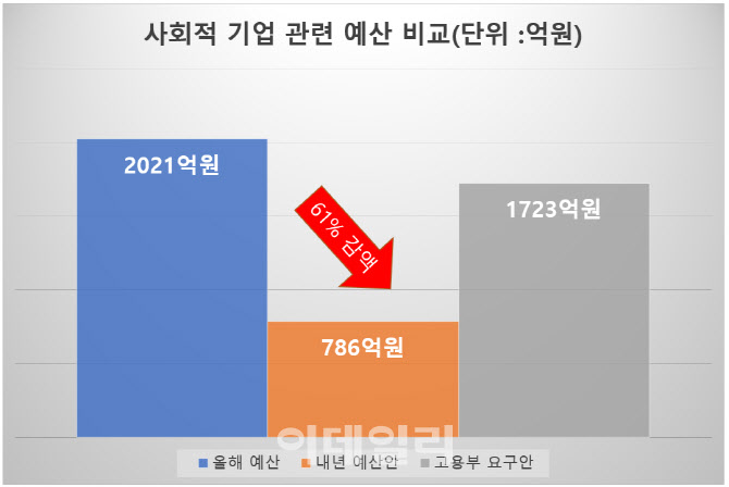 [단독]정부, 사회적기업 예산 '60% 싹둑'