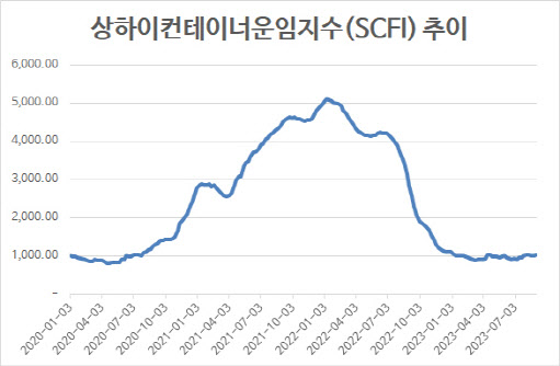 SCFI, 3주 만에 반등…미주 노선 운임 영향