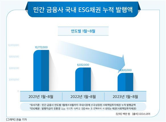 금융사 ESG채권 발행 2년째 감소…왜?