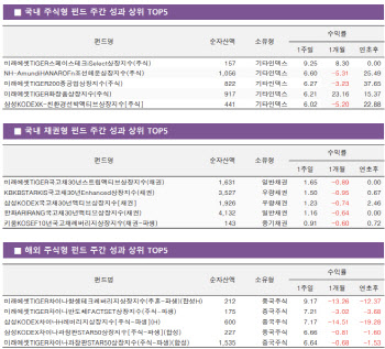 소외 '조선업' ETF 수익률 껑충…'슈퍼사이클' 기대