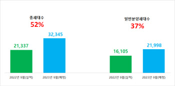 전국 9월 분양물량 3만2000여 가구…전년比 52% 증가