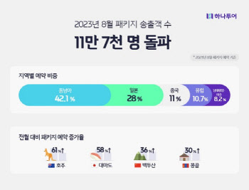 하나투어, 8월 해외 패키지 송출객 11만7천명...동남아 인기