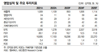 엠씨넥스, 스마트폰·전장 매출 확대로 3Q 수익성 반등-대신