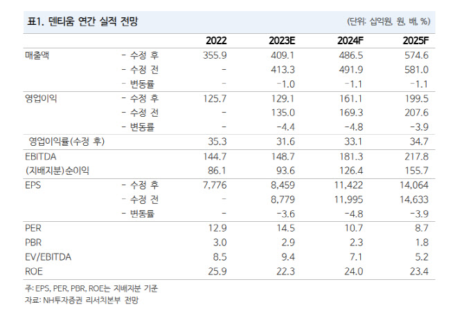 덴티움, 中 수요 견조·러시아는 물류 이슈…목표가↓-NH