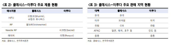 클래시스, 이루다 2대주주 등극하며 제품·수출지역 다각화 -한투