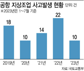 [단독]'안전불감증' 여전 공항 지상조업…넷 중 세번 '운전 부주의' 탓