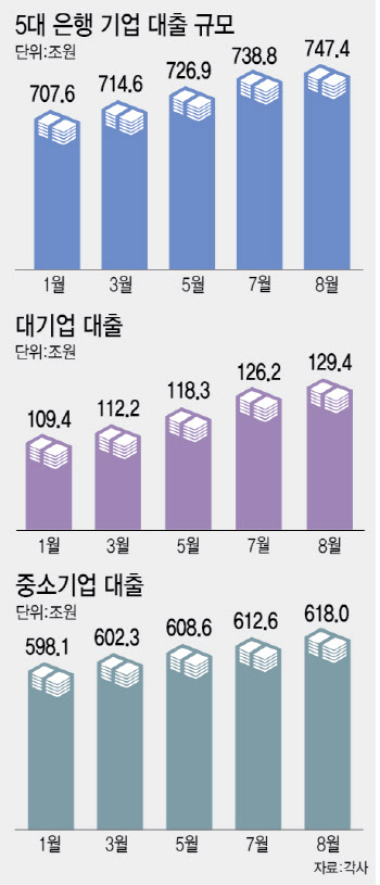 "마진 적어도 일단 잡자"…5대은행 기업대출 8개월간 40조 ↑