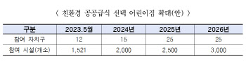 내년부터 서울 어린이집 급식 통합·운영…품질·안정성↑·가격↓