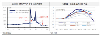 국금센터 "美 초과저축, 빠르게 소진…연준 피봇 앞당길까"