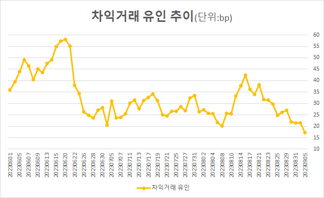 차익거래 유인 축소 조짐, 외국인 채권 투자 줄어드나[최정희의 이게머니]