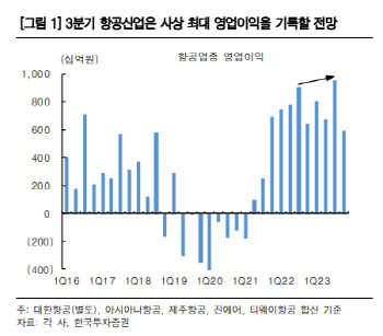 "항공사, 고유가 뚫고 3Q 사상 최대 영업익 달성…최선호주는 대한항공"
