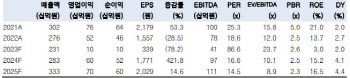 PI첨단소재, 업황 바닥에 회복 속도 더뎌…목표가↓-한국