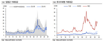 "증시 거래 활발한데, 증권 업황은 느린 회복세…금리 변수"