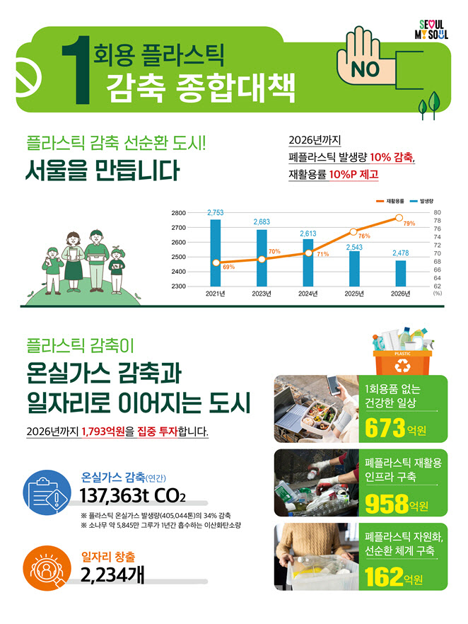 "한강공원서 일회용 배달용기 퇴출"…서울시, 플라스틱 재활용률 '69→79%'↑