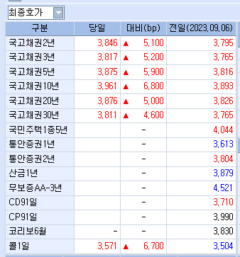 국고채 10년물 4%도 넘봐야 하나…저가 매수 나올 지 주목