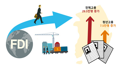 경총 “외국인 직접투자가 29.5만명 고용 늘려”