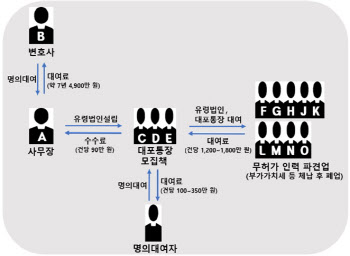 檢, 유령법인 설립해 세금 포탈한 변호사 등 15명 기소