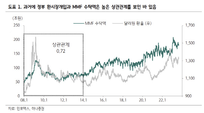 하나증권 "외평기금 재원 활용, MMF 수탁액 감소로 이어질 듯"