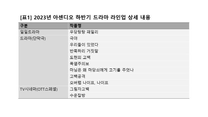 아센디오, 드라마 제작 올인…"하반기 10개 이상 작품 선보일 것"