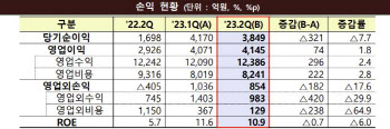 자산운용사, 2Q 절반이 적자…순이익은 전년比 127% 늘어