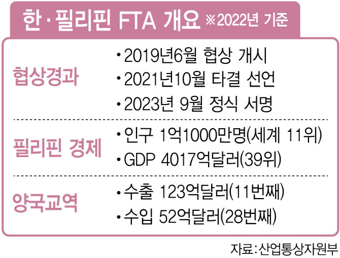 한·필리핀 FTA 서명…車·부품 '무관세 수출'