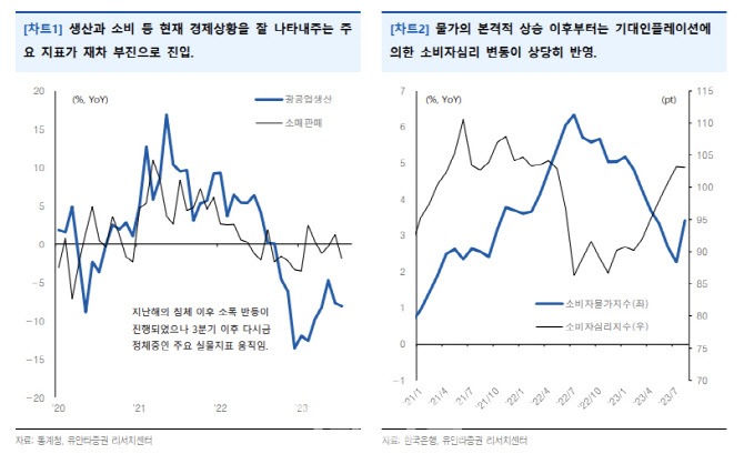 "반도체업종 수출증가율 상승 전환에 주목해야"