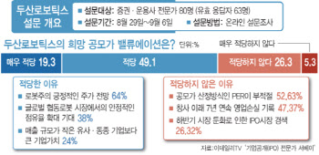 두산로보틱스 흥행 '청신호'..68.4% "공모가 적정"