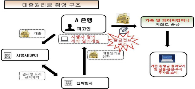 '1387억원 횡령' 경남은행 직원 구속기소