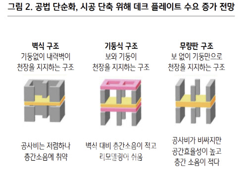 "건자재인데 달라요"…데크플레이트, 상반기 '고공행진'