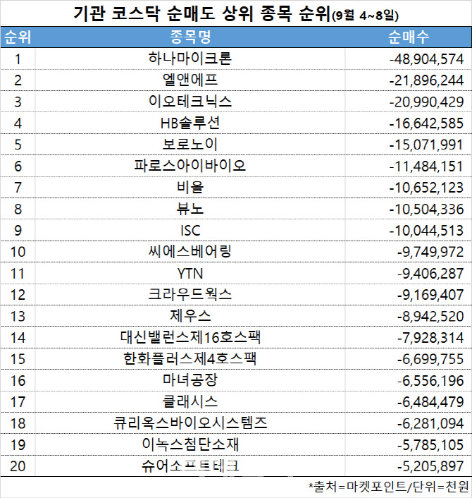 코스닥 주간 기관 순매도 1위 '하나마이크론'