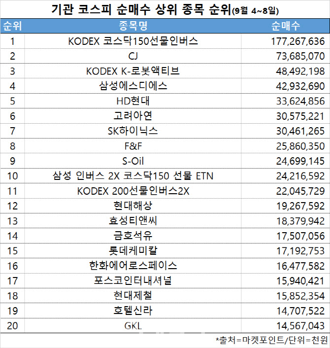 코스피 주간 기관 순매수 1위 'KODEX 코스닥150선물 인버스'