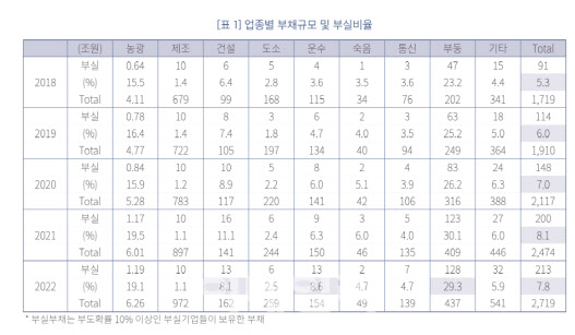 "최근 4년간 부실기업 부채 연평균 24% 증가…저축은행 자본확충 필요"