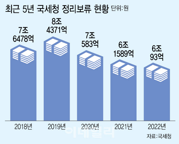 [단독]국세청 정리보류한 체납세금…10년간 75조 육박