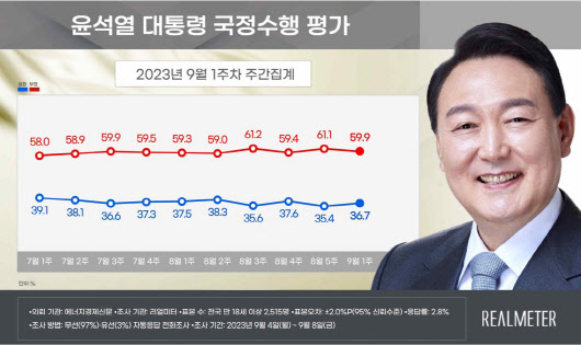 尹대통령 국정운영 긍정평가 36.7%…전주대비 1.3%p↑[리얼미터]