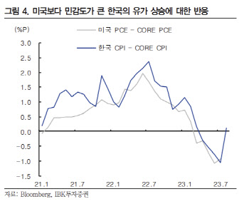IBK투자증권 “유가 상승… 미국보다 한국 긴축 길어질 우려↑”