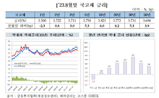 8월 장외채권시장 금리 소폭 상승…회사채 발행 '뚝'