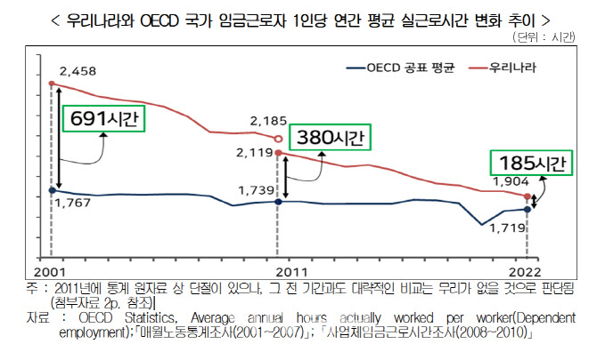 “韓 연평균 근로시간, 20년간 OECD 국가 중 최대폭 감소“