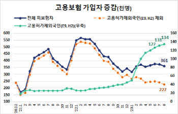 고용보험 가입하는 외국인…실업급여 타가는 내국인