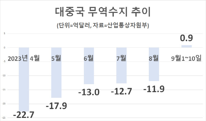 대중국 무역수지 12개월만에 흑자전환 흐름…수출 반등은 아직(종합)