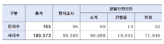 서울시, SGI서울보증과 안전진단 비용지원 융자 상품 개시