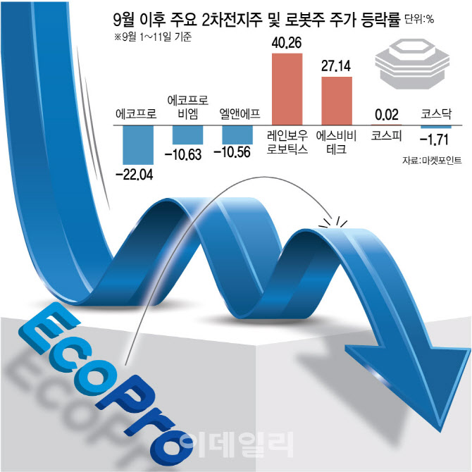 '황제주' 반납한 에코프로…차기 왕관 노리는 로봇주